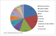 Gráfico 1. Los 10 países que más ganaron con el alza del crudo: producción mundial en 2010 (miles de barriles diarios)