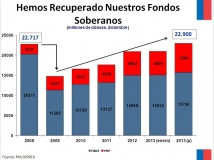 Gráfico: Hemos recuperado nuestros fondos soberanos