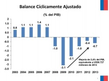 Balance Cíclicamente Ajustado 2003 - 2013